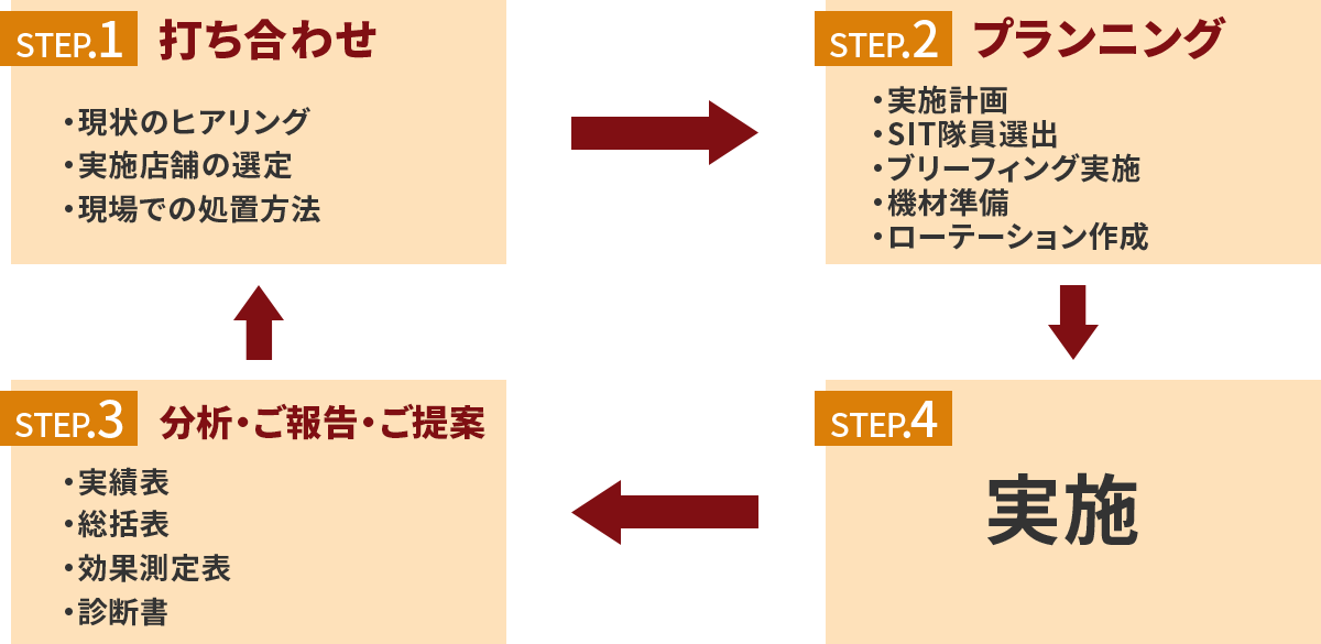HISIT導入の流れ